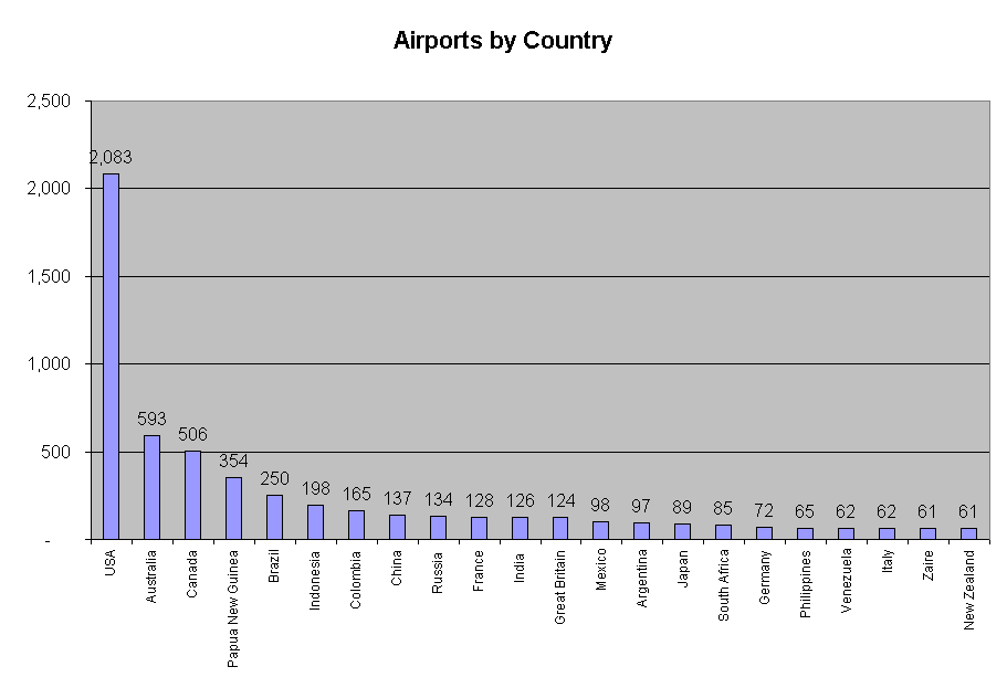 Airports by Country